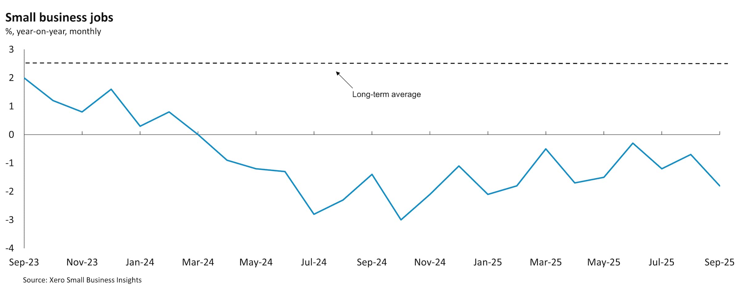 XSBI Jobs data for Australia - October 2025